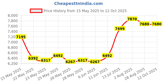 flipkart.com prestige Edge Glass Manual Gas Stove prestige Price History Graph from 15 May 2025 to 12 Oct 2025