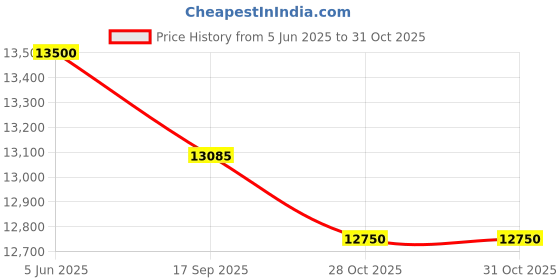 flipkart.com prestige Efficia 03 AI Glass Automatic Hob prestige Price History Graph from 5 Jun 2025 to 30 Oct 2025