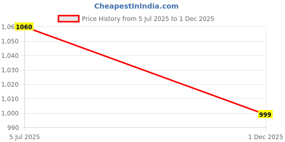 flipkart.com prestige Electric Kettle PKOSS 1.5L+Single Wall water Bottle- Electric Kettle prestige Price History Graph from 5 Jul 2025 to 1 Dec 2025