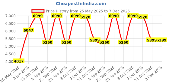 flipkart.com prestige Endura 1000 W Juicer Mixer Grinder prestige Price History Graph from 25 May 2025 to 3 Dec 2025