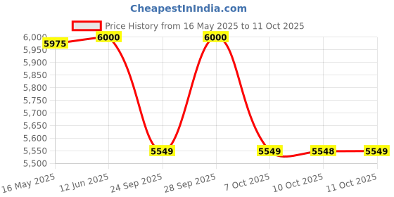 flipkart.com prestige Endura 1000 W Juicer Mixer Grinder prestige Price History Graph from 16 May 2025 to 11 Oct 2025