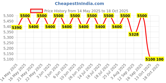 flipkart.com prestige Endura 1000 W Mixer Grinder prestige Price History Graph from 14 May 2025 to 18 Oct 2025