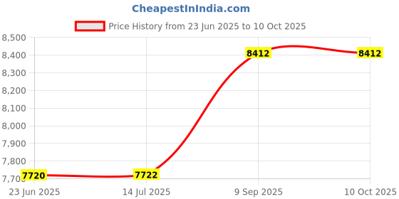 flipkart.com prestige Endura | JMG Food | With Multi Utility Jar 1000 W Food Processor prestige Price History Graph from 23 Jun 2025 to 10 Oct 2025