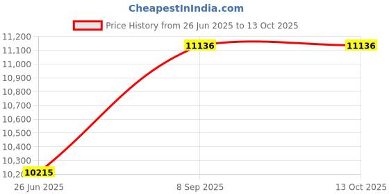 flipkart.com prestige Endura Pro With Ball Bearing Technology | Multi Utility Jar | 1000 W Food Processor prestige Price History Graph from 26 Jun 2025 to 13 Oct 2025