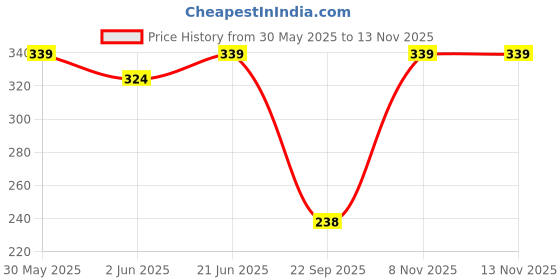 flipkart.com prestige Ess with Stainless Steel Arm Round Overhead Fixed Mount prestige Price History Graph from 30 May 2025 to 12 Nov 2025