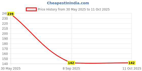 flipkart.com prestige essco (ABS) Health Faucet Without Hose Pipe HealthFaucet prestige Price History Graph from 30 May 2025 to 11 Oct 2025
