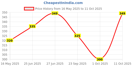 flipkart.com prestige essco (ABS) Health with 1 mtr Flexible SS Tube and Wall Hook Faucet Set prestige Price History Graph from 16 May 2025 to 11 Oct 2025