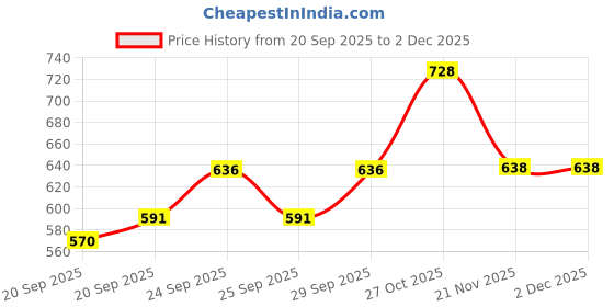 flipkart.com prestige Eva 2 in 1 Bib Cock Bib Tap Faucet prestige Price History Graph from 20 Sep 2025 to 2 Dec 2025