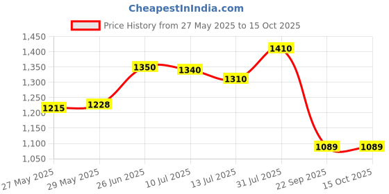 flipkart.com prestige Extra Durable Stone Finish Coating Tawa 26.5 cm diameter prestige Price History Graph from 27 May 2025 to 15 Oct 2025