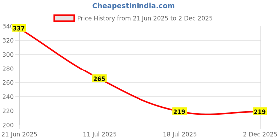 flipkart.com prestige EXTRA HEAVY 12inch Flat Shower Arm Rod With Brass Thread For Shower Head Fixed Mount prestige Price History Graph from 21 Jun 2025 to 1 Dec 2025