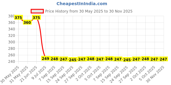 flipkart.com prestige EXTRA HEAVY ( PREMIUM ) 18inch Shower Arm Rod With Brass Thread For Shower Head Fixed Mount prestige Price History Graph from 30 May 2025 to 29 Nov 2025