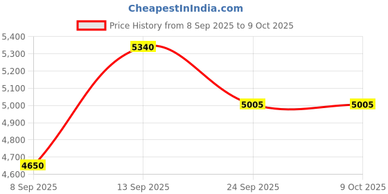 flipkart.com prestige Flip-On Tri-Ply 5 L Induction Bottom Pressure Cooker prestige Price History Graph from 8 Sep 2025 to 9 Oct 2025