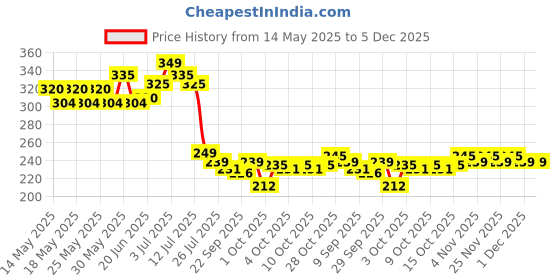 flipkart.com prestige Floor Stainless Steel Pop-Up Strainer prestige Price History Graph from 14 May 2025 to 5 Dec 2025