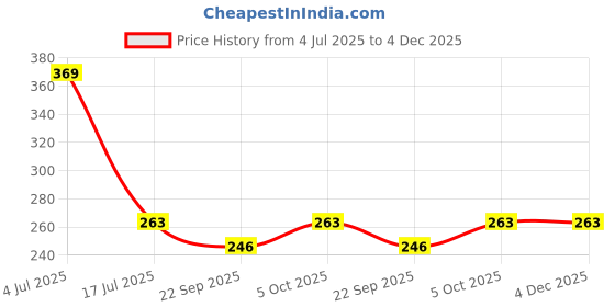 flipkart.com prestige Floor Stainless Steel Push Down Strainer prestige Price History Graph from 4 Jul 2025 to 4 Dec 2025