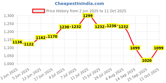 flipkart.com prestige Floor Stainless Steel Push Down Strainer prestige Price History Graph from 2 Jun 2025 to 11 Oct 2025