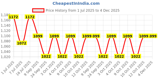flipkart.com prestige Floor Stainless Steel Push Down Strainer prestige Price History Graph from 1 Jul 2025 to 4 Dec 2025