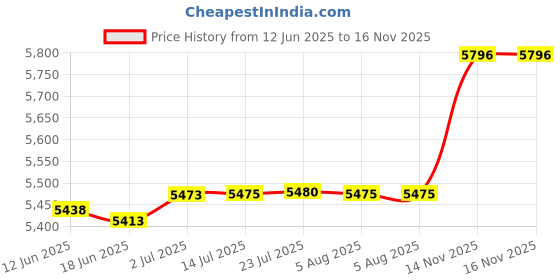 flipkart.com prestige Flora Concealed Body High Flow Diverter Full Set with 6x6 Overhead Bath Spout and Hand Shower Diverter Faucet prestige Price History Graph from 12 Jun 2025 to 16 Nov 2025