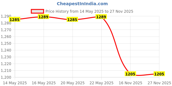 flipkart.com prestige For Sink Wash Basin Taps 2 in 1 Mixer Faucet For Sink Wash Basin Taps 2 in 1 Mixer Faucet Mixer Faucet prestige Price History Graph from 14 May 2025 to 27 Nov 2025