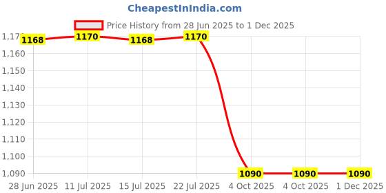 flipkart.com prestige Fry Pan 26 cm diameter 1.1 L capacity prestige Price History Graph from 28 Jun 2025 to 1 Dec 2025