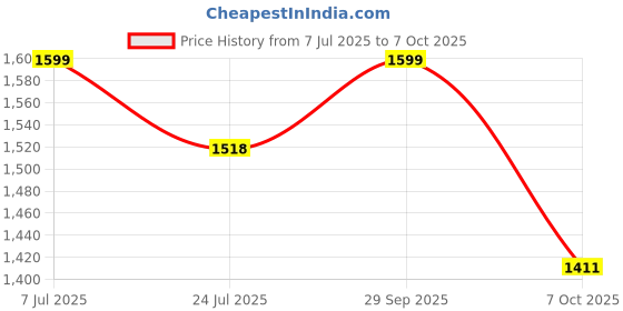 flipkart.com prestige Fusion Brass Flexible Sink Mixer with Dual Flow Flexible Swivel Spout, Mixer Faucet prestige Price History Graph from 7 Jul 2025 to 7 Oct 2025