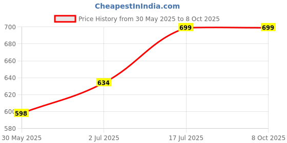 flipkart.com prestige Fusion brass sink tap With 360 Degree Flexible Swivel Spout & Dual Flow Pattern Basin Mixer Faucet prestige Price History Graph from 30 May 2025 to 7 Oct 2025