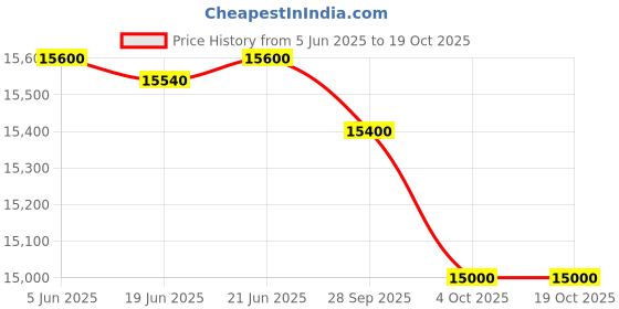 flipkart.com prestige Glass Automatic Hob prestige Price History Graph from 5 Jun 2025 to 18 Oct 2025