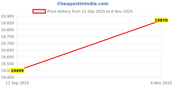 flipkart.com prestige Gold Hobtop PHTG - 03 E Series Glass Automatic Hob prestige Price History Graph from 11 Sep 2025 to 6 Nov 2025