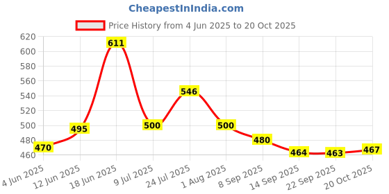 flipkart.com prestige Grab Bar (Safety Toilet Support Rail) Handle Shower Grab Bar (Chrome 15 Inch) Silver Towel Holder prestige Price History Graph from 4 Jun 2025 to 20 Oct 2025