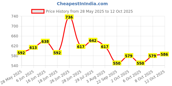 flipkart.com prestige Grab Bar (Safety Toilet Support Rail) Handle Shower Grab Bar (Chrome 18 Inch) Silver Towel Holder prestige Price History Graph from 28 May 2025 to 12 Oct 2025