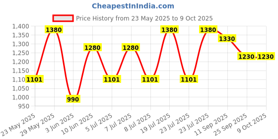flipkart.com prestige Granite Fry Pan 26 cm diameter with Lid 1.4 L capacity prestige Price History Graph from 23 May 2025 to 9 Oct 2025