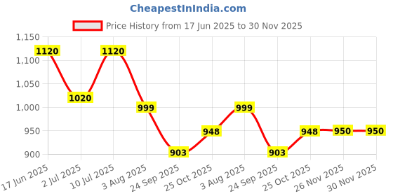flipkart.com prestige Granite Milk Pan 16 cm diameter with Lid 1.5 L capacity prestige Price History Graph from 17 Jun 2025 to 29 Nov 2025