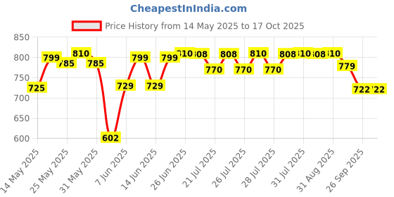 flipkart.com prestige Granite with out lid Fry Pan 20 cm diameter 1.1 L capacity prestige Price History Graph from 14 May 2025 to 16 Oct 2025