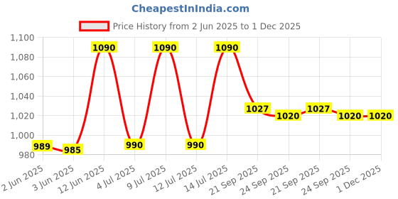 flipkart.com prestige Grill Pan 25 cm diameter 1.9 L capacity prestige Price History Graph from 2 Jun 2025 to 30 Nov 2025