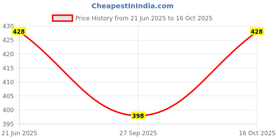 flipkart.com prestige GRND-Pack Of 1 Shower Head with 9 Inch Arm Rain Flow shower For Bathroom Fixed Mount prestige Price History Graph from 21 Jun 2025 to 16 Oct 2025