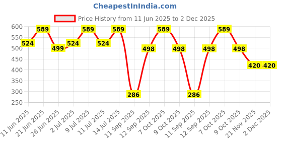 flipkart.com prestige GULMARG Hand Shower For Bathroom High-Pressure with 1.5mtr ss tube Handheld prestige Price History Graph from 11 Jun 2025 to 2 Dec 2025