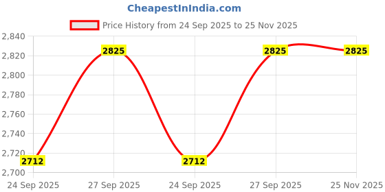 flipkart.com prestige HA Deluxe Plus 5 L Induction Bottom Pressure Cooker prestige Price History Graph from 24 Sep 2025 to 24 Nov 2025