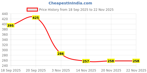 flipkart.com prestige Hand Shower Fauce Fish Designer High Pressure 1Mtr Ss Tube Handheld prestige Price History Graph from 18 Sep 2025 to 20 Nov 2025