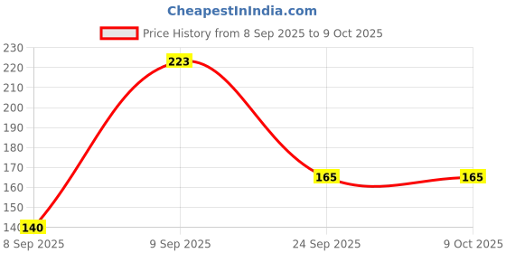 flipkart.com prestige Hand Shower Handle Only For Bathroom Handheld prestige Price History Graph from 8 Sep 2025 to 9 Oct 2025