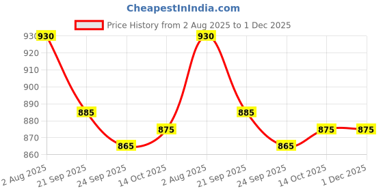 flipkart.com prestige Hard Anodised Plus Fry Pan 20 cm diameter 1.1 L capacity prestige Price History Graph from 2 Aug 2025 to 1 Dec 2025
