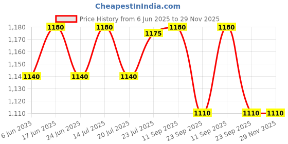 flipkart.com prestige Hard Anodised Plus Fry Pan 24 cm diameter 1.7 L capacity prestige Price History Graph from 6 Jun 2025 to 29 Nov 2025