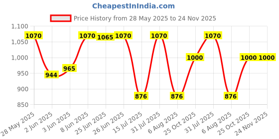 flipkart.com prestige Hard Anodised Plus Milk Pan 16 cm diameter 1.5 L capacity prestige Price History Graph from 28 May 2025 to 24 Nov 2025