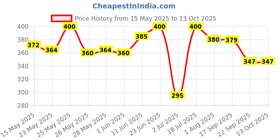 flipkart.com prestige Hard Anodised Plus Tadka Pan 10 cm diameter 1 L capacity prestige Price History Graph from 15 May 2025 to 13 Oct 2025