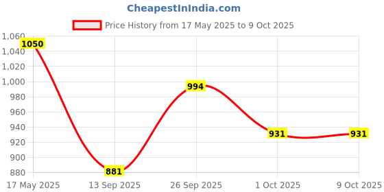flipkart.com prestige Hard Anodised Plus Tawa 26 cm diameter prestige Price History Graph from 17 May 2025 to 9 Oct 2025