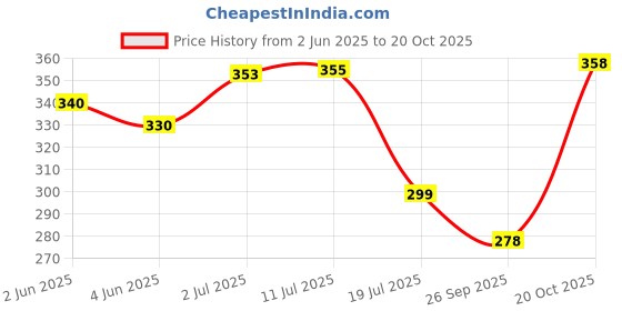 flipkart.com prestige Health Faucet Eco 3507 (With 1 Mtr SS Tube) Eco 3507 Health Faucets Health Faucet prestige Price History Graph from 2 Jun 2025 to 20 Oct 2025