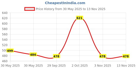 flipkart.com prestige High Pressure Sleek Design Hand Shower With 1.5 mtr SS Hose Pipe and Wall hook Handheld prestige Price History Graph from 30 May 2025 to 13 Nov 2025