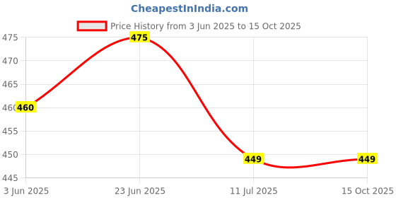 flipkart.com prestige High Pressure Square Sleek Design Hand Shower With 1.5 mtr SS Hose Pipe Handheld prestige Price History Graph from 3 Jun 2025 to 14 Oct 2025