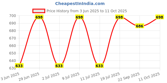 flipkart.com prestige (HS1) Multifunction Handheld Shower High-Pressure with 1.5mtr ss tube Handheld prestige Price History Graph from 3 Jun 2025 to 11 Oct 2025