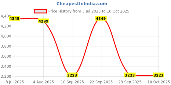 flipkart.com prestige Hyperius 750 W Mixer Grinder prestige Price History Graph from 3 Jul 2025 to 10 Oct 2025