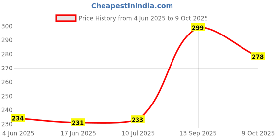 flipkart.com prestige Jar coupler (1 Units) only #4 Teeth Mixer Grinder Coupler prestige Price History Graph from 4 Jun 2025 to 9 Oct 2025
