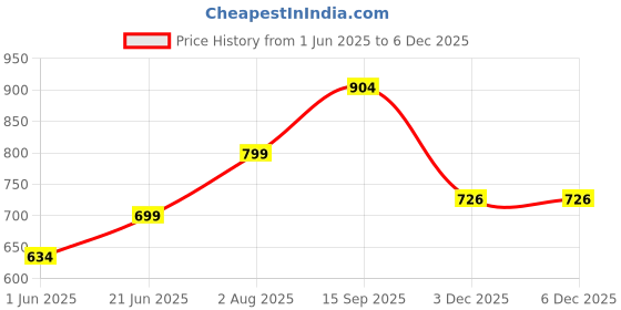 flipkart.com prestige Jazz Brass 2 in 1 Bib Cock Water Tap Two Way Bib Cock With Wall Flange Bib Tap Faucet prestige Price History Graph from 1 Jun 2025 to 3 Dec 2025